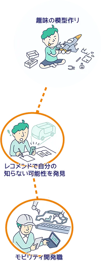 モビリティ開発のイメージ