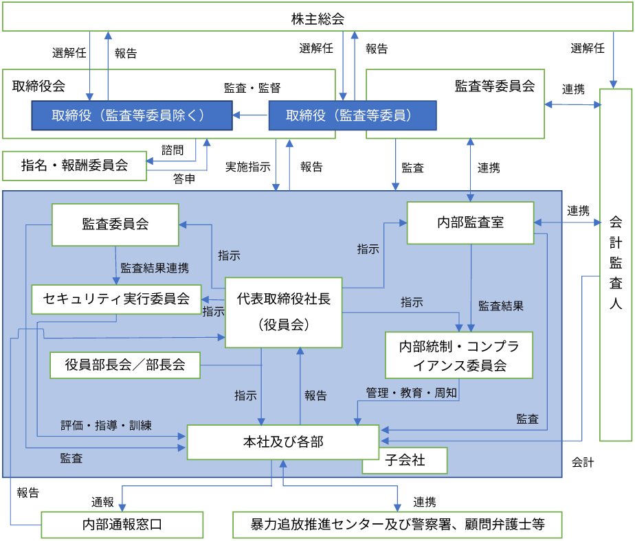 コーポレート・ガバナンス体制図