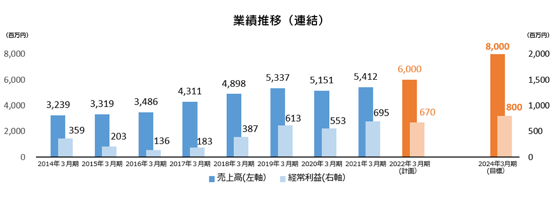 業績推移(単体)