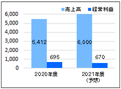 本年度数値目標(連結)