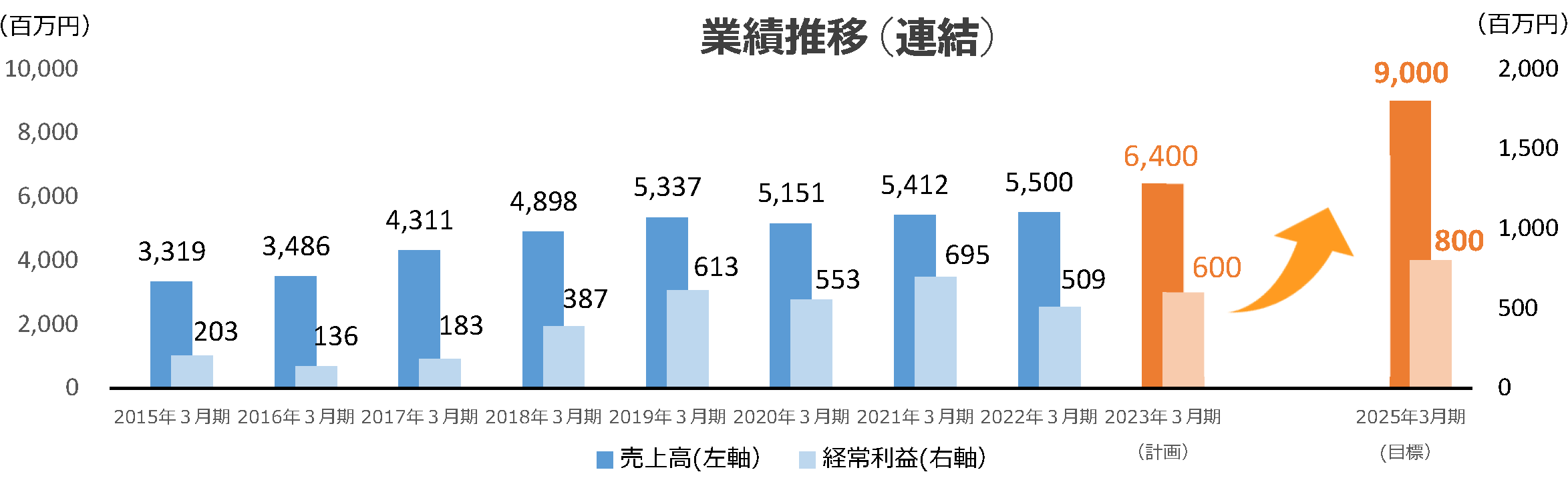 業績推移(連結)