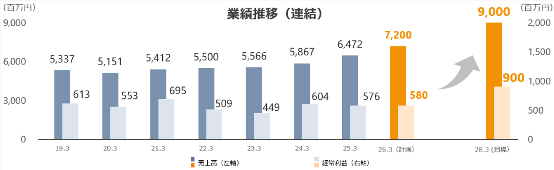 業績推移(連結)