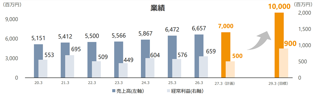 業績推移(連結)