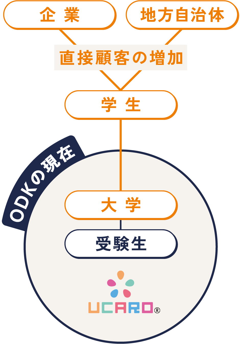 ＯＤＫの未来を表現したチャート