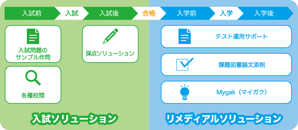 入試・リメディアル ソリューションサービス図解