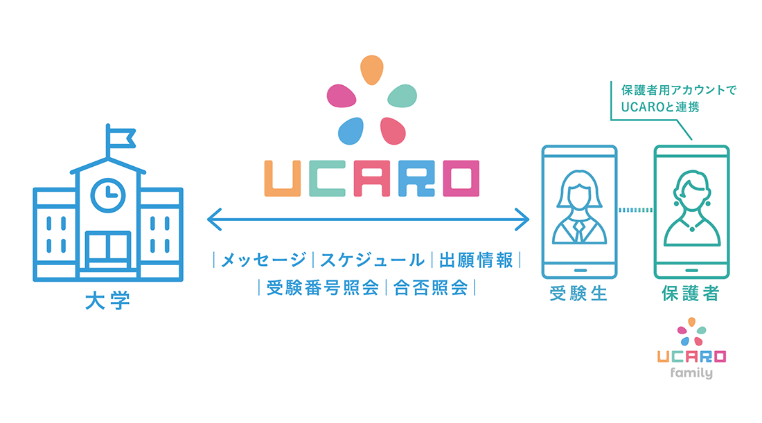 UCAROとは