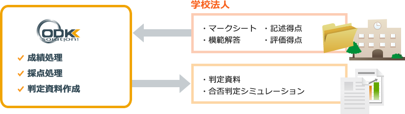 成績・合否判定段階