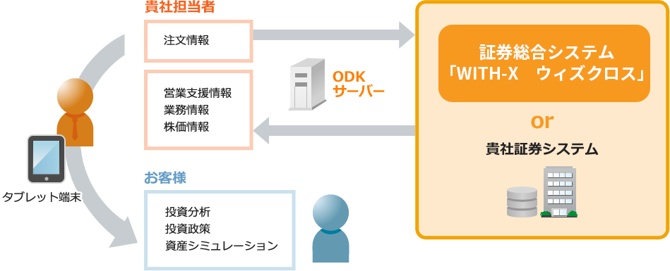 タブレット端末向け「SENS21」