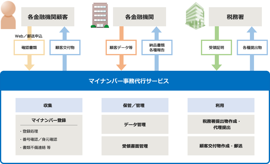 マイナンバー事務代行サービス