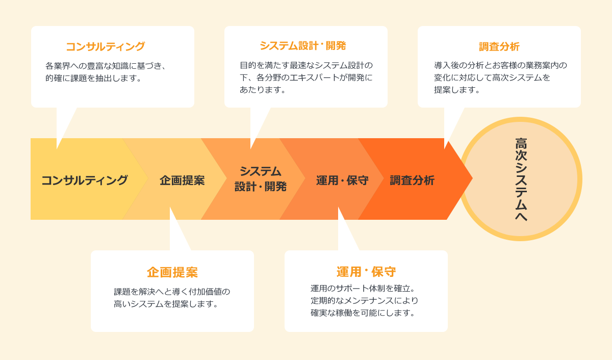 ODKのサービスフロー